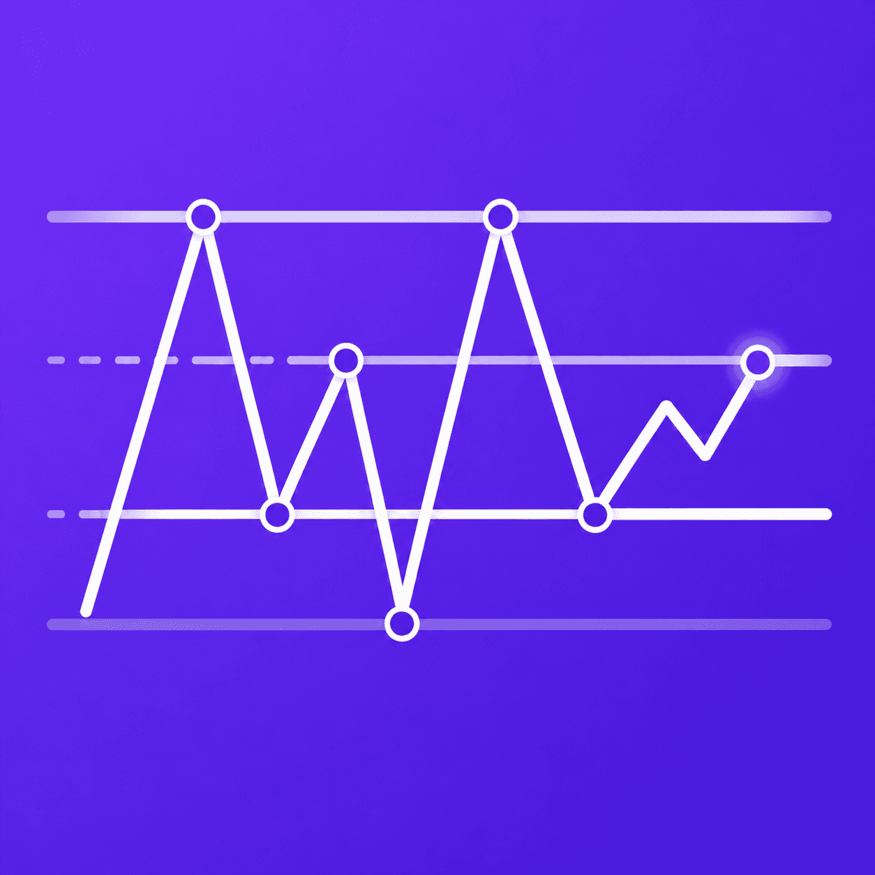 Auto Levels Indicator on a price chart